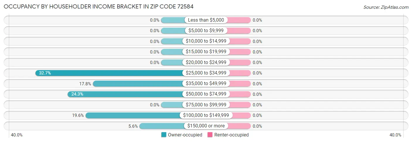 Occupancy by Householder Income Bracket in Zip Code 72584