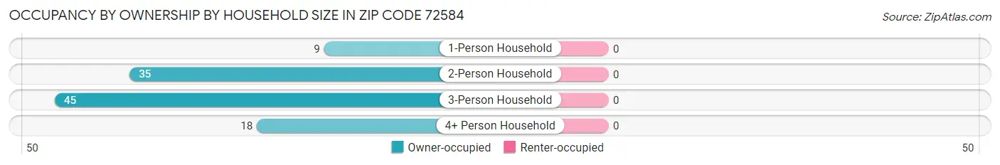 Occupancy by Ownership by Household Size in Zip Code 72584
