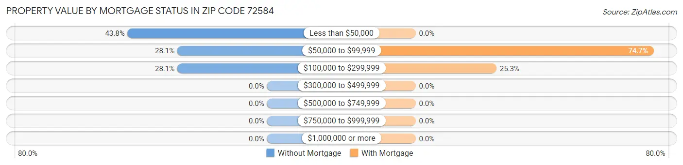 Property Value by Mortgage Status in Zip Code 72584