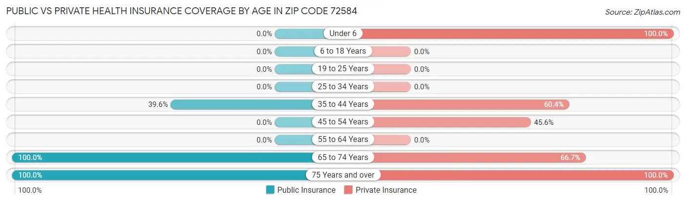 Public vs Private Health Insurance Coverage by Age in Zip Code 72584