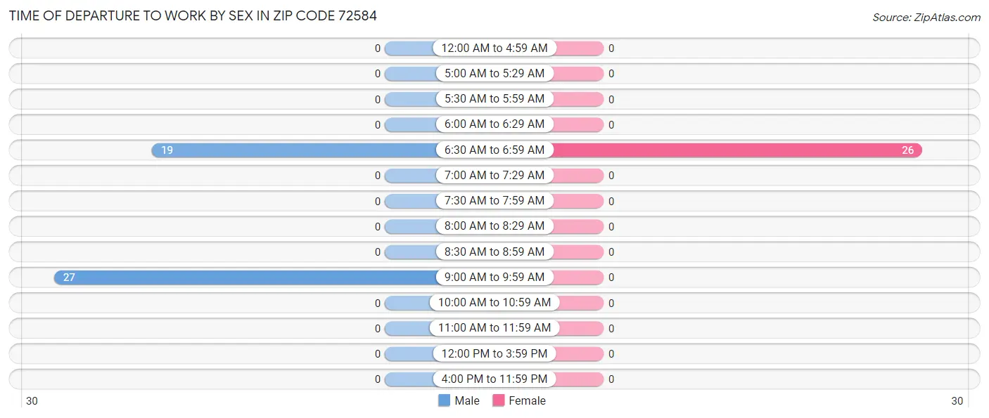 Time of Departure to Work by Sex in Zip Code 72584