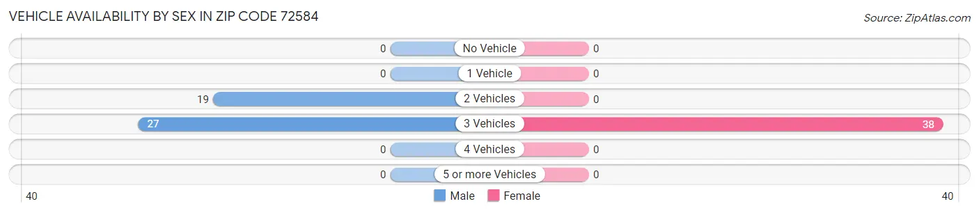 Vehicle Availability by Sex in Zip Code 72584