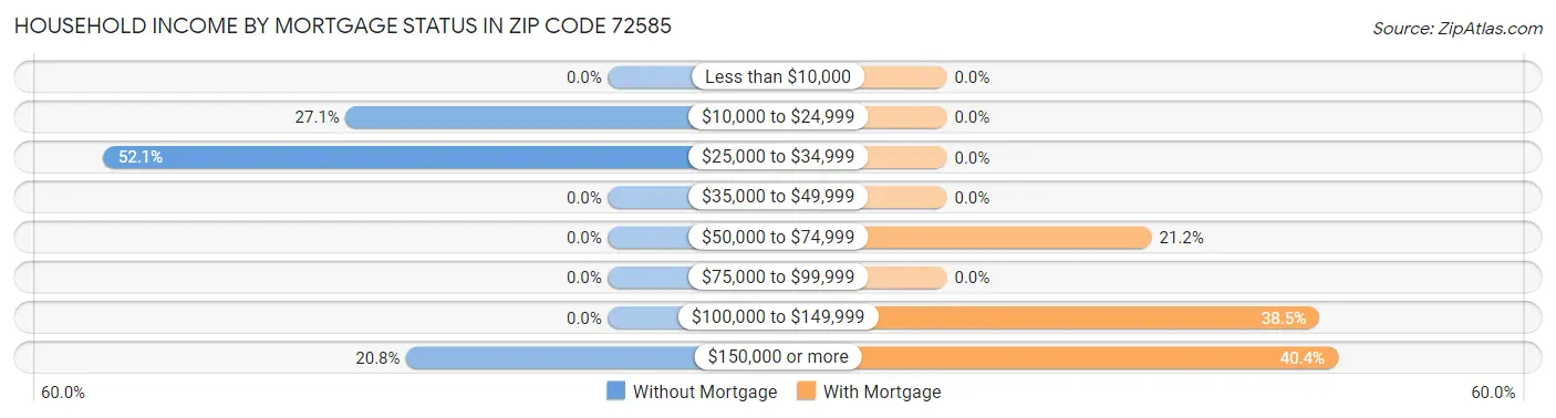 Household Income by Mortgage Status in Zip Code 72585