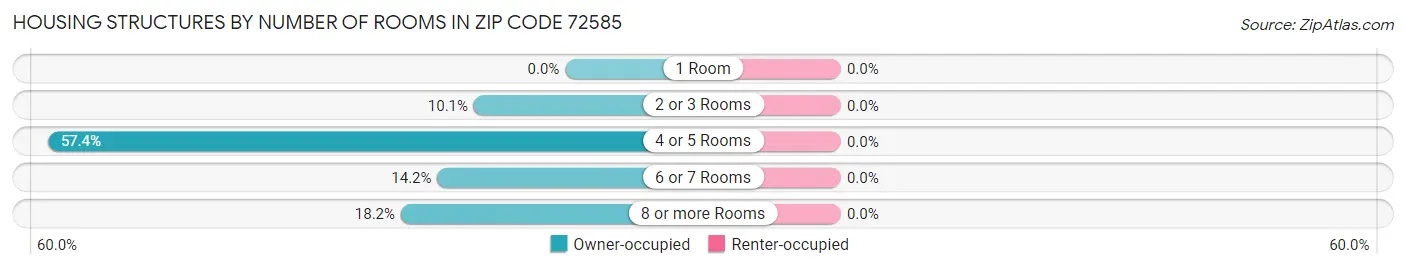 Housing Structures by Number of Rooms in Zip Code 72585
