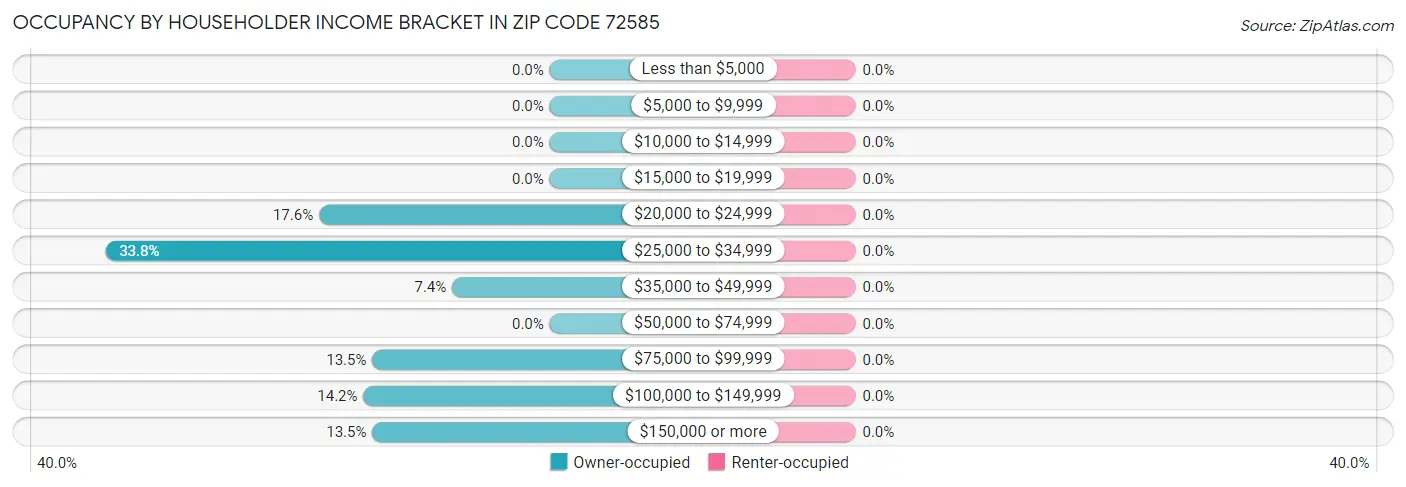 Occupancy by Householder Income Bracket in Zip Code 72585