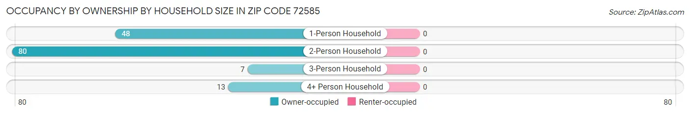 Occupancy by Ownership by Household Size in Zip Code 72585