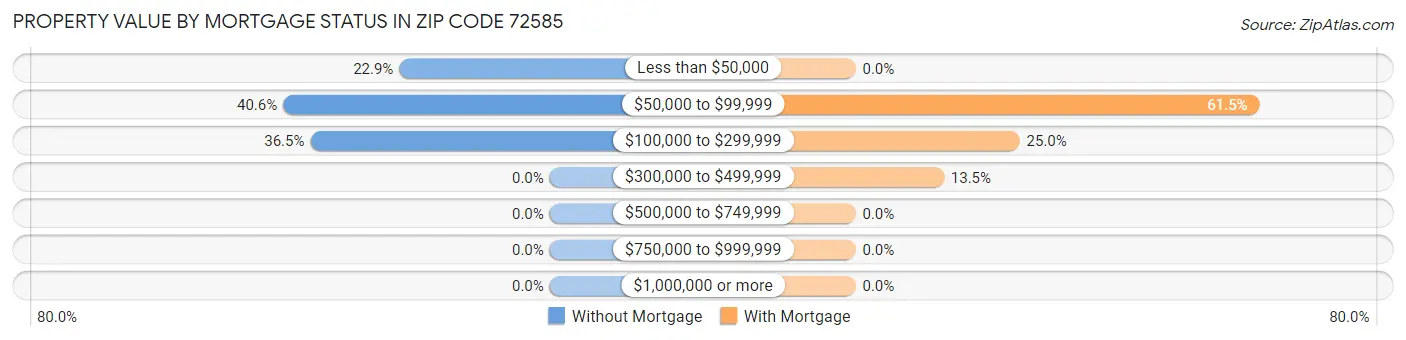 Property Value by Mortgage Status in Zip Code 72585