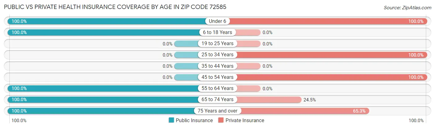 Public vs Private Health Insurance Coverage by Age in Zip Code 72585