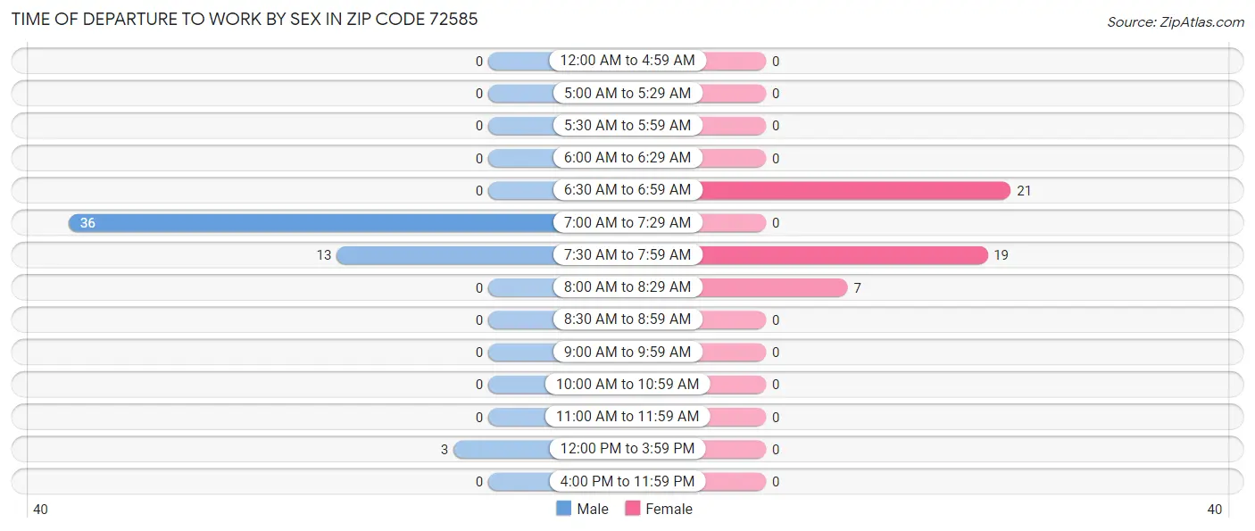 Time of Departure to Work by Sex in Zip Code 72585