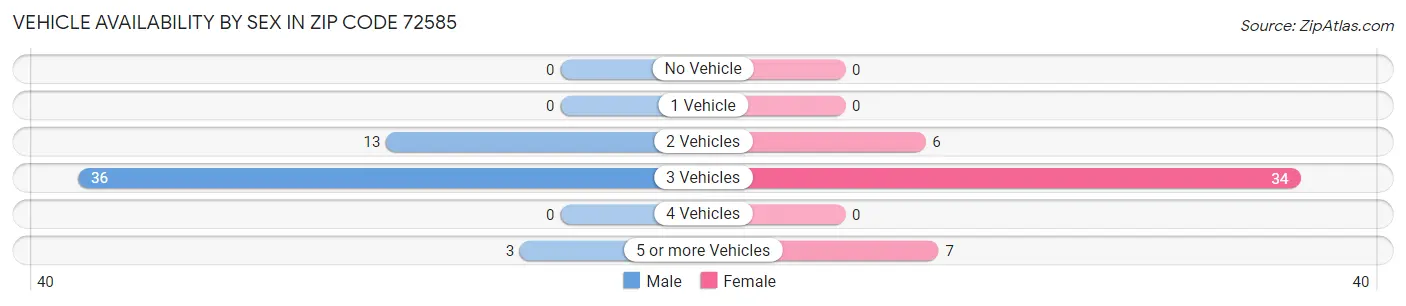 Vehicle Availability by Sex in Zip Code 72585