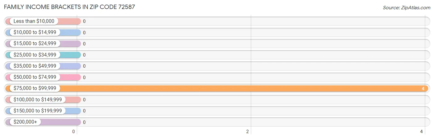 Family Income Brackets in Zip Code 72587