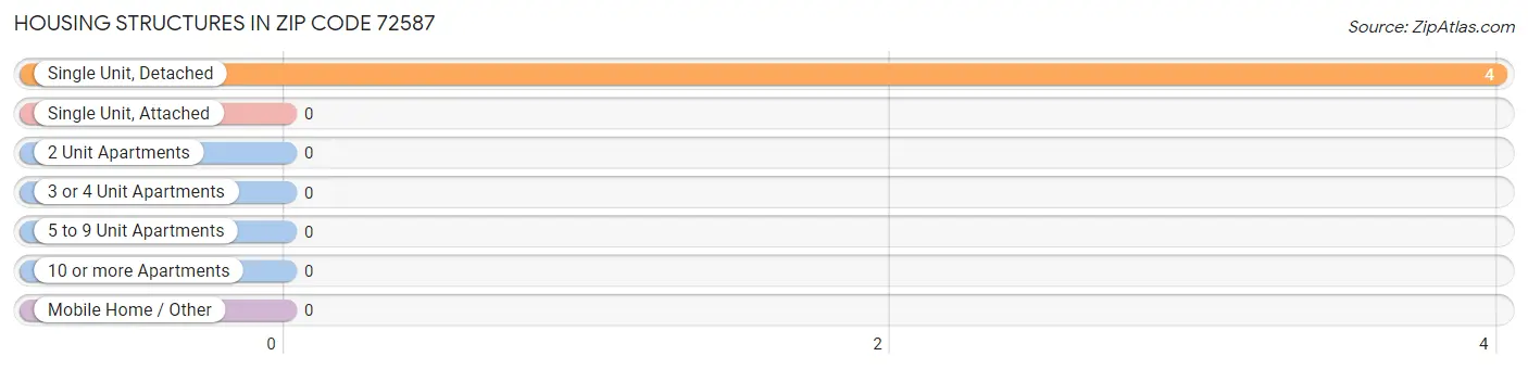 Housing Structures in Zip Code 72587