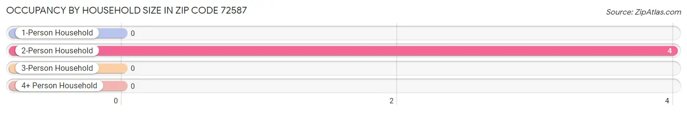 Occupancy by Household Size in Zip Code 72587