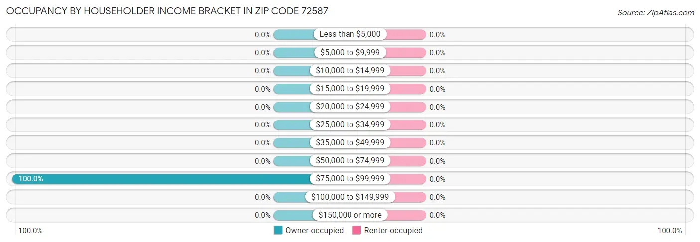 Occupancy by Householder Income Bracket in Zip Code 72587