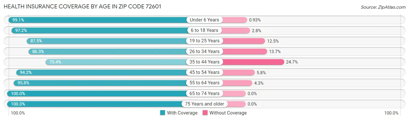 Health Insurance Coverage by Age in Zip Code 72601