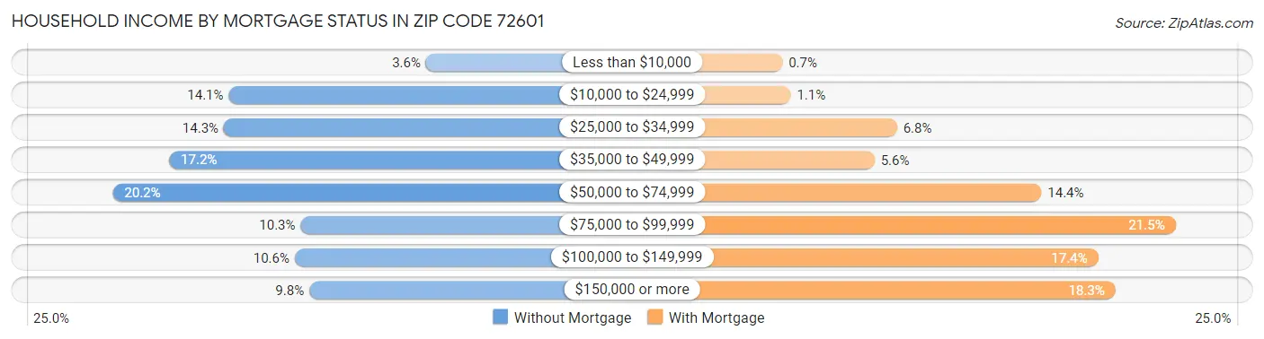 Household Income by Mortgage Status in Zip Code 72601