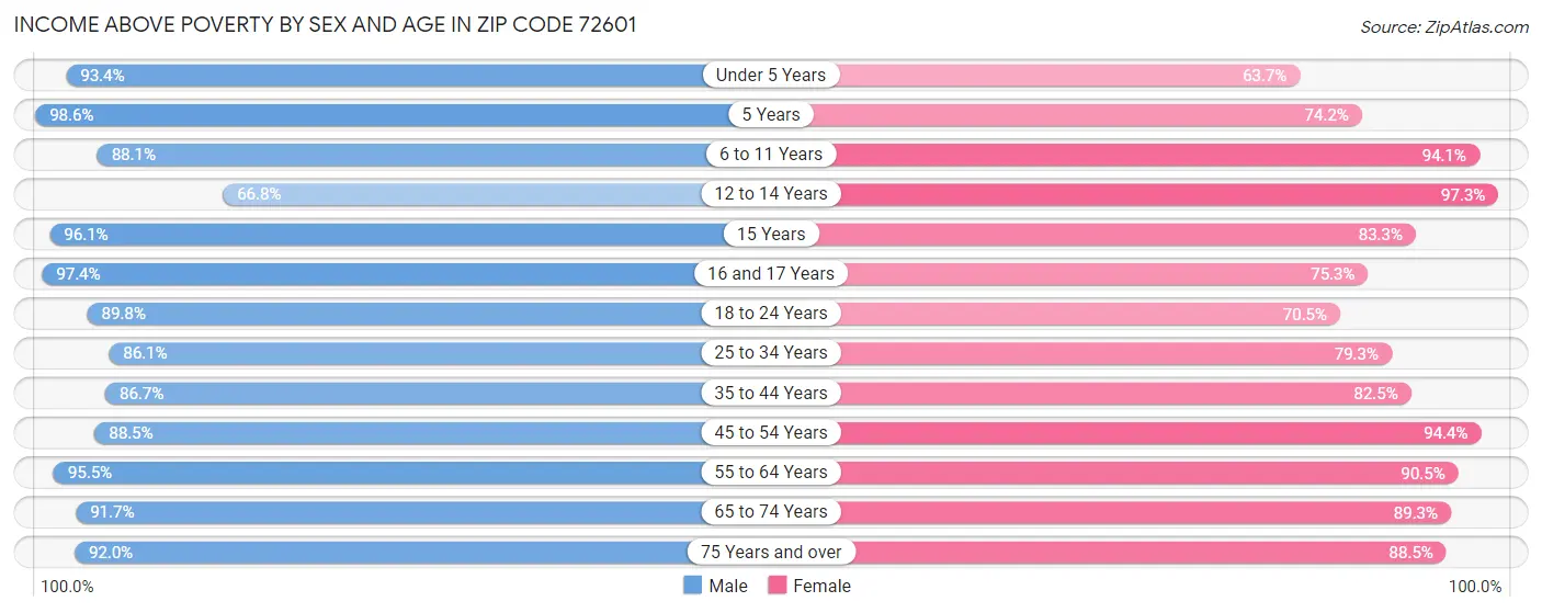 Income Above Poverty by Sex and Age in Zip Code 72601