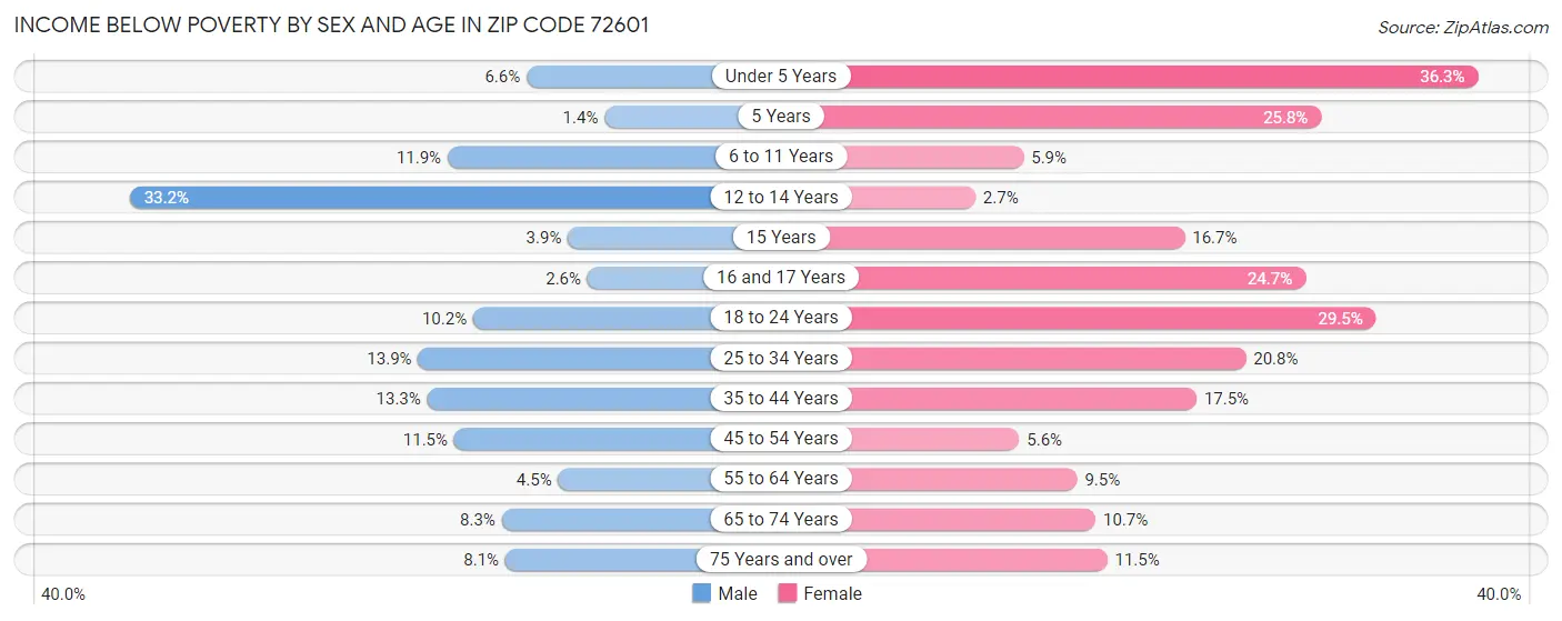 Income Below Poverty by Sex and Age in Zip Code 72601