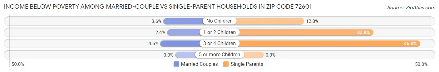 Income Below Poverty Among Married-Couple vs Single-Parent Households in Zip Code 72601