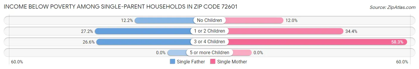 Income Below Poverty Among Single-Parent Households in Zip Code 72601