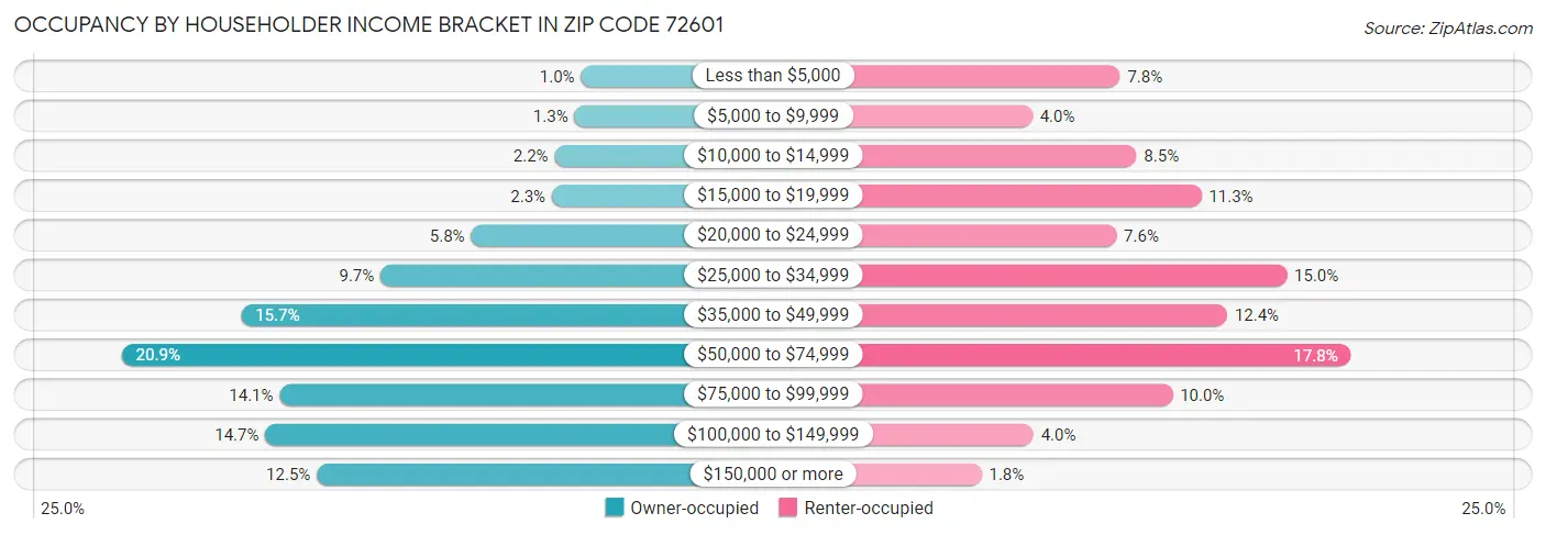 Occupancy by Householder Income Bracket in Zip Code 72601