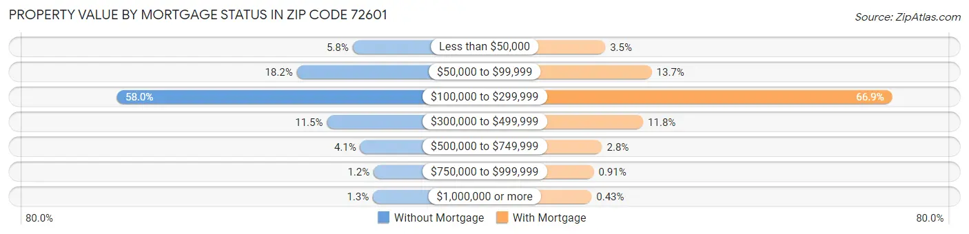 Property Value by Mortgage Status in Zip Code 72601