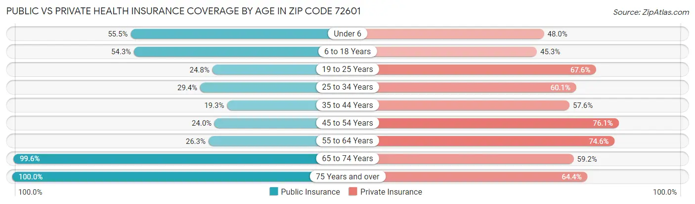 Public vs Private Health Insurance Coverage by Age in Zip Code 72601