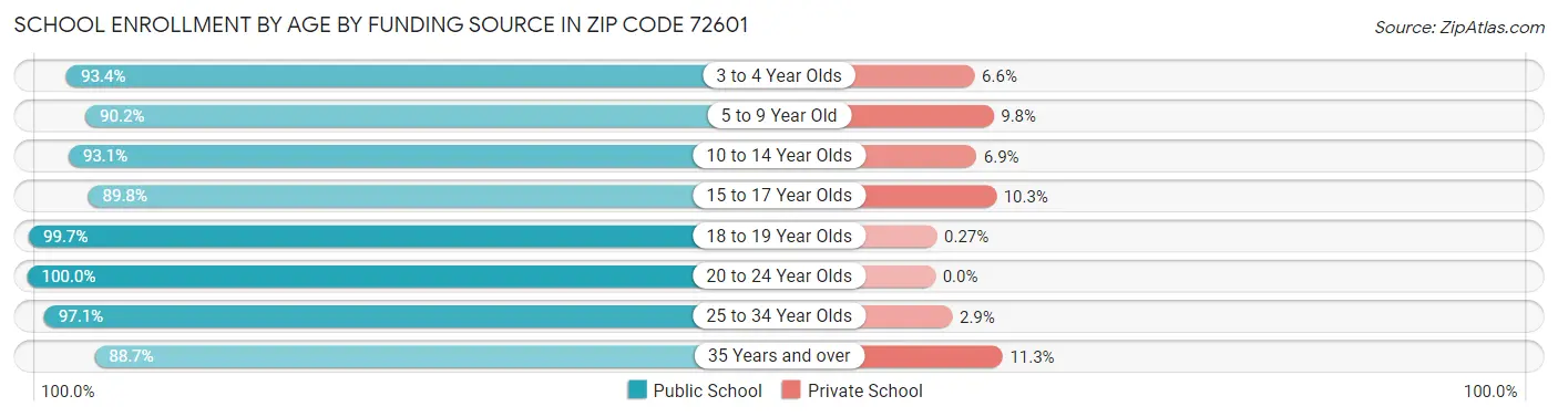School Enrollment by Age by Funding Source in Zip Code 72601