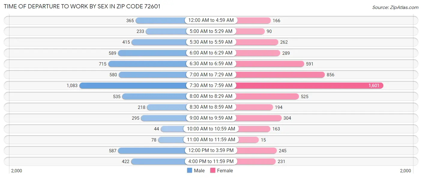 Time of Departure to Work by Sex in Zip Code 72601