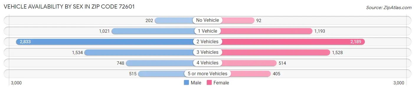 Vehicle Availability by Sex in Zip Code 72601