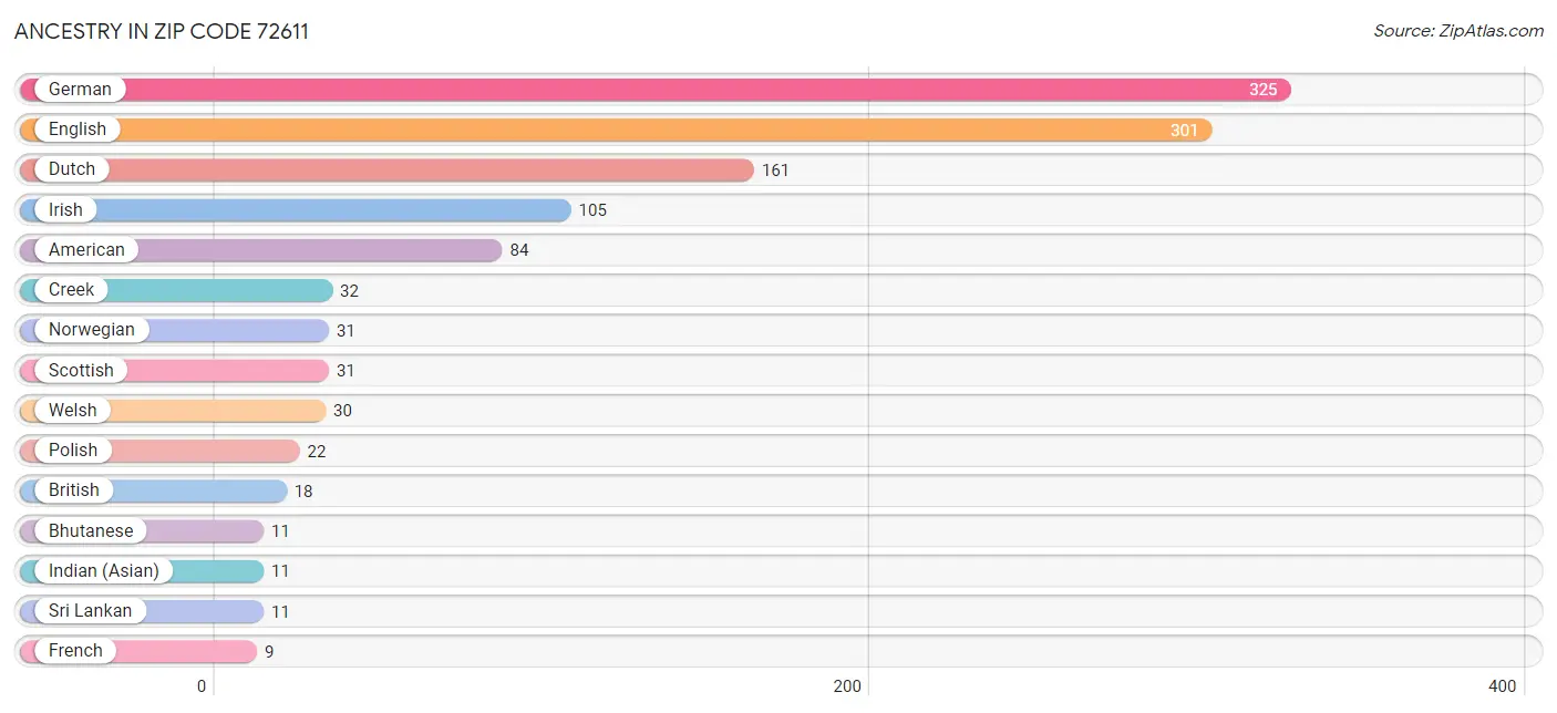 Ancestry in Zip Code 72611