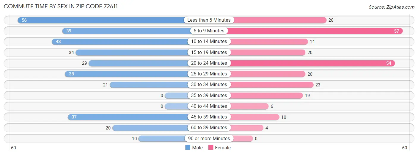 Commute Time by Sex in Zip Code 72611