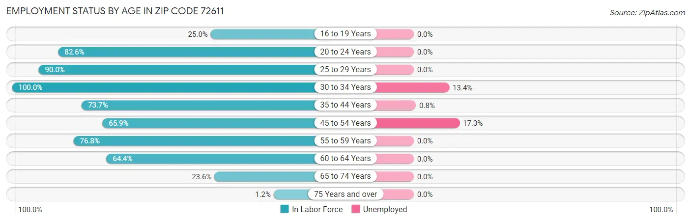Employment Status by Age in Zip Code 72611