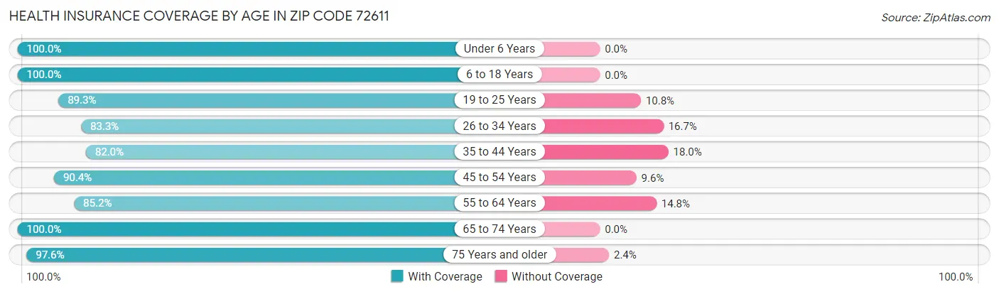 Health Insurance Coverage by Age in Zip Code 72611