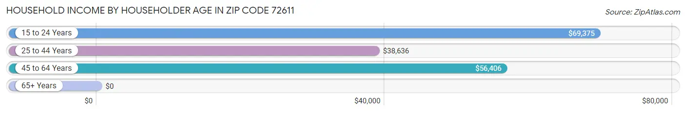 Household Income by Householder Age in Zip Code 72611