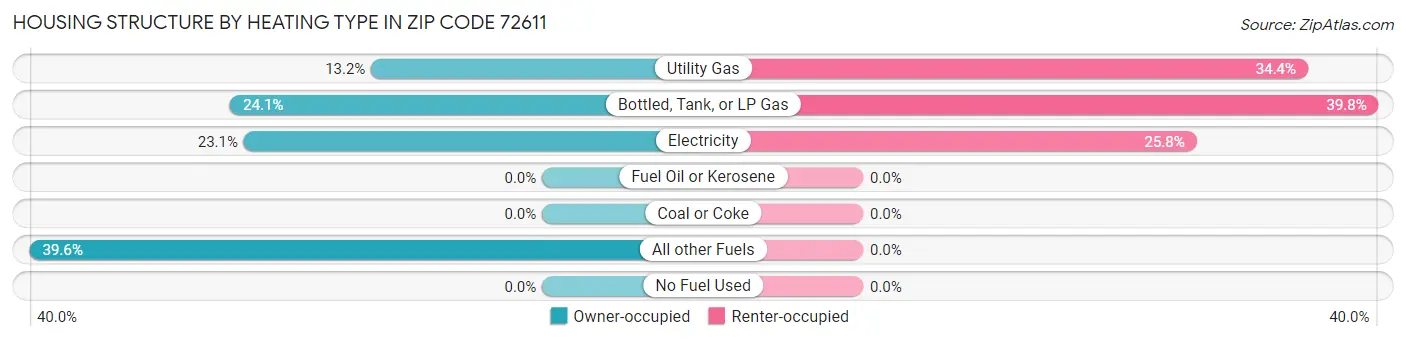 Housing Structure by Heating Type in Zip Code 72611