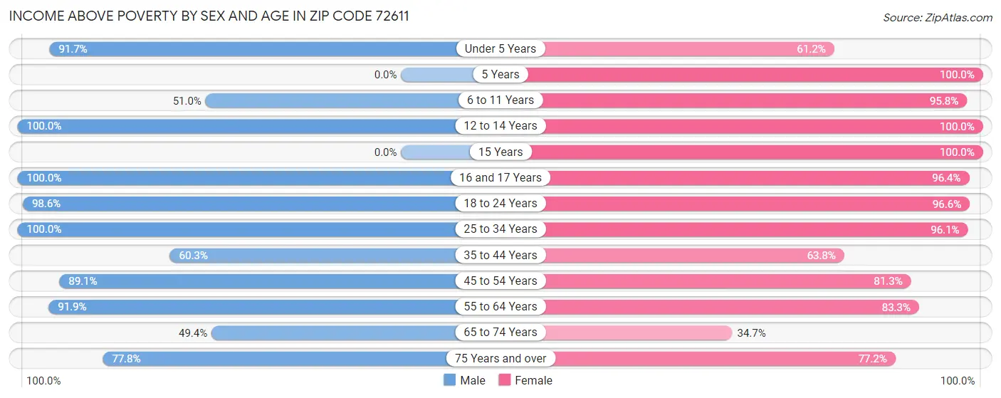 Income Above Poverty by Sex and Age in Zip Code 72611