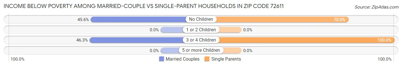 Income Below Poverty Among Married-Couple vs Single-Parent Households in Zip Code 72611