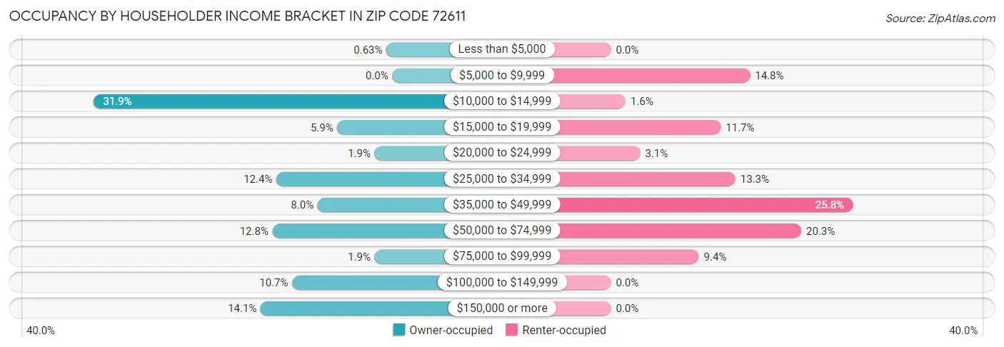 Occupancy by Householder Income Bracket in Zip Code 72611