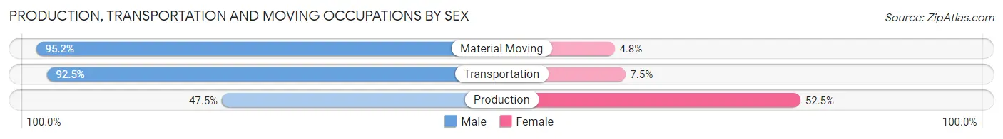 Production, Transportation and Moving Occupations by Sex in Zip Code 72611