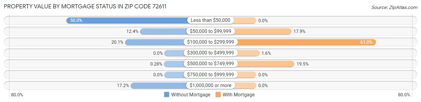 Property Value by Mortgage Status in Zip Code 72611
