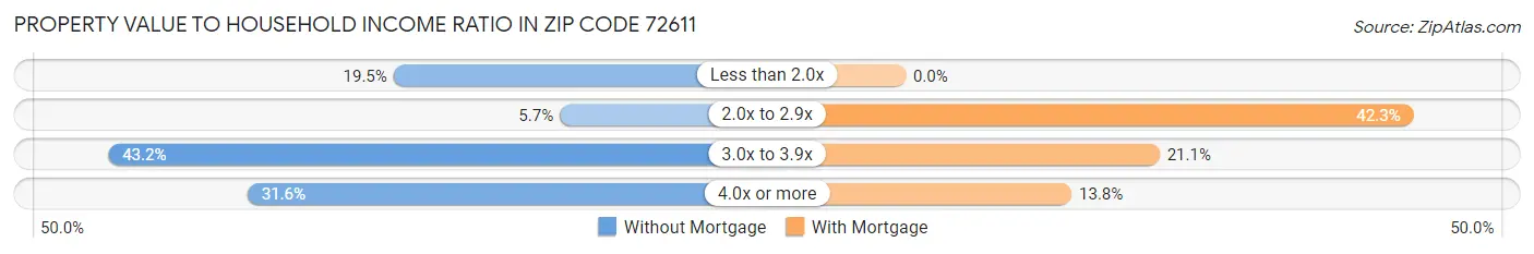 Property Value to Household Income Ratio in Zip Code 72611