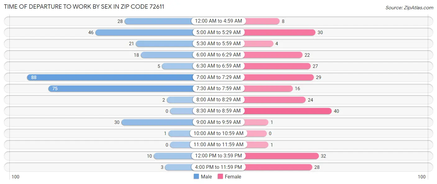 Time of Departure to Work by Sex in Zip Code 72611