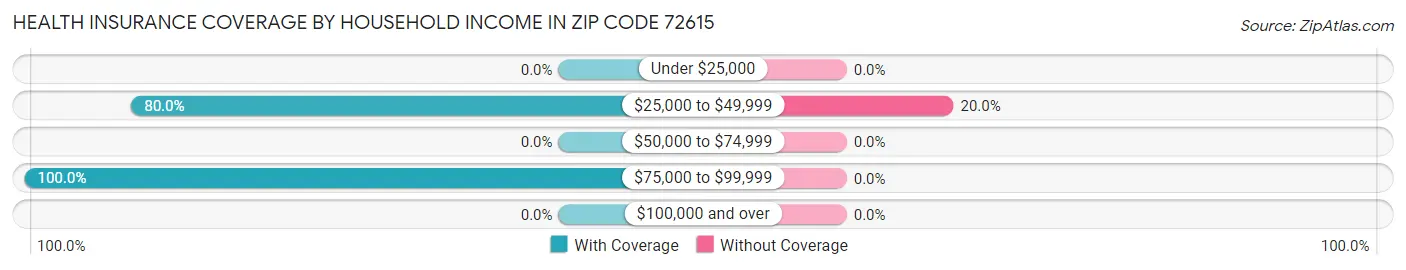 Health Insurance Coverage by Household Income in Zip Code 72615