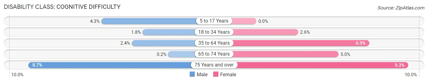 Disability in Zip Code 72616: <span>Cognitive Difficulty</span>