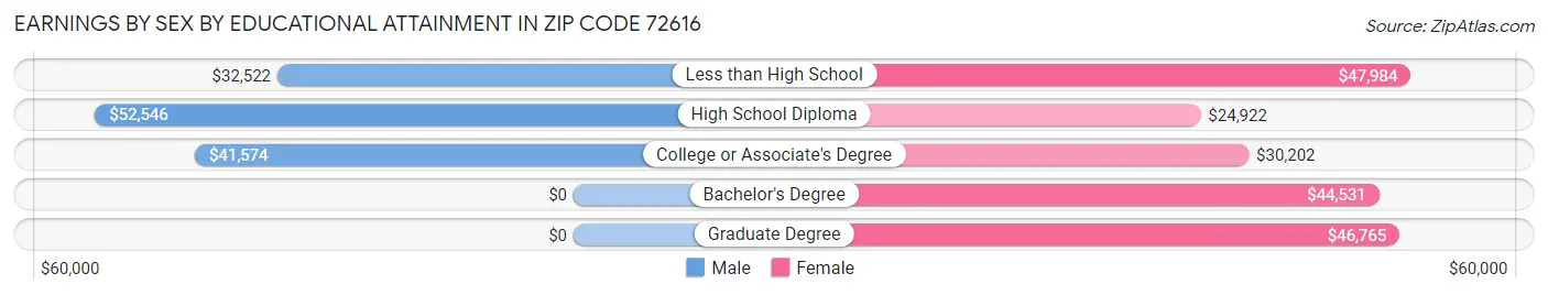 Earnings by Sex by Educational Attainment in Zip Code 72616