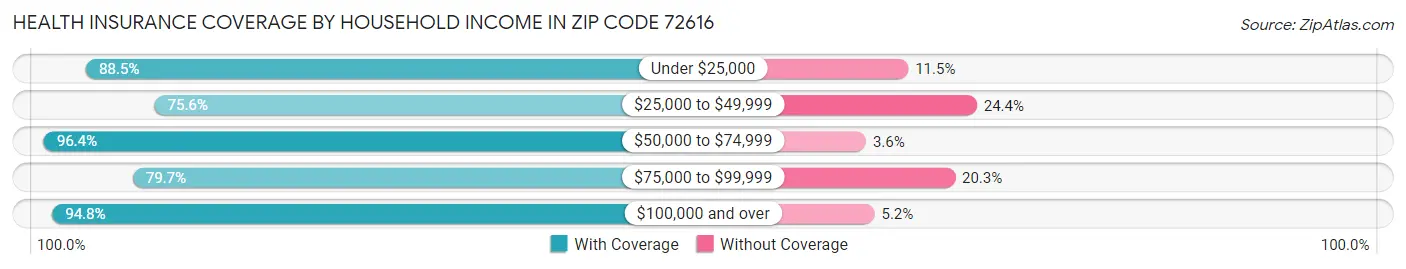 Health Insurance Coverage by Household Income in Zip Code 72616