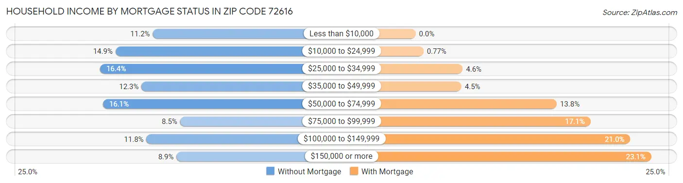 Household Income by Mortgage Status in Zip Code 72616