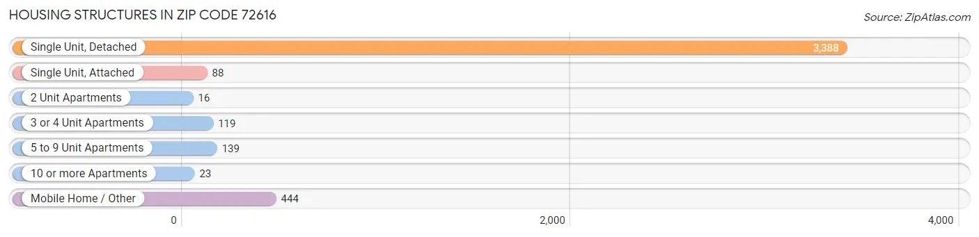 Housing Structures in Zip Code 72616