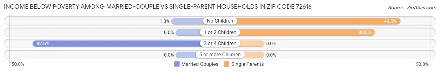 Income Below Poverty Among Married-Couple vs Single-Parent Households in Zip Code 72616